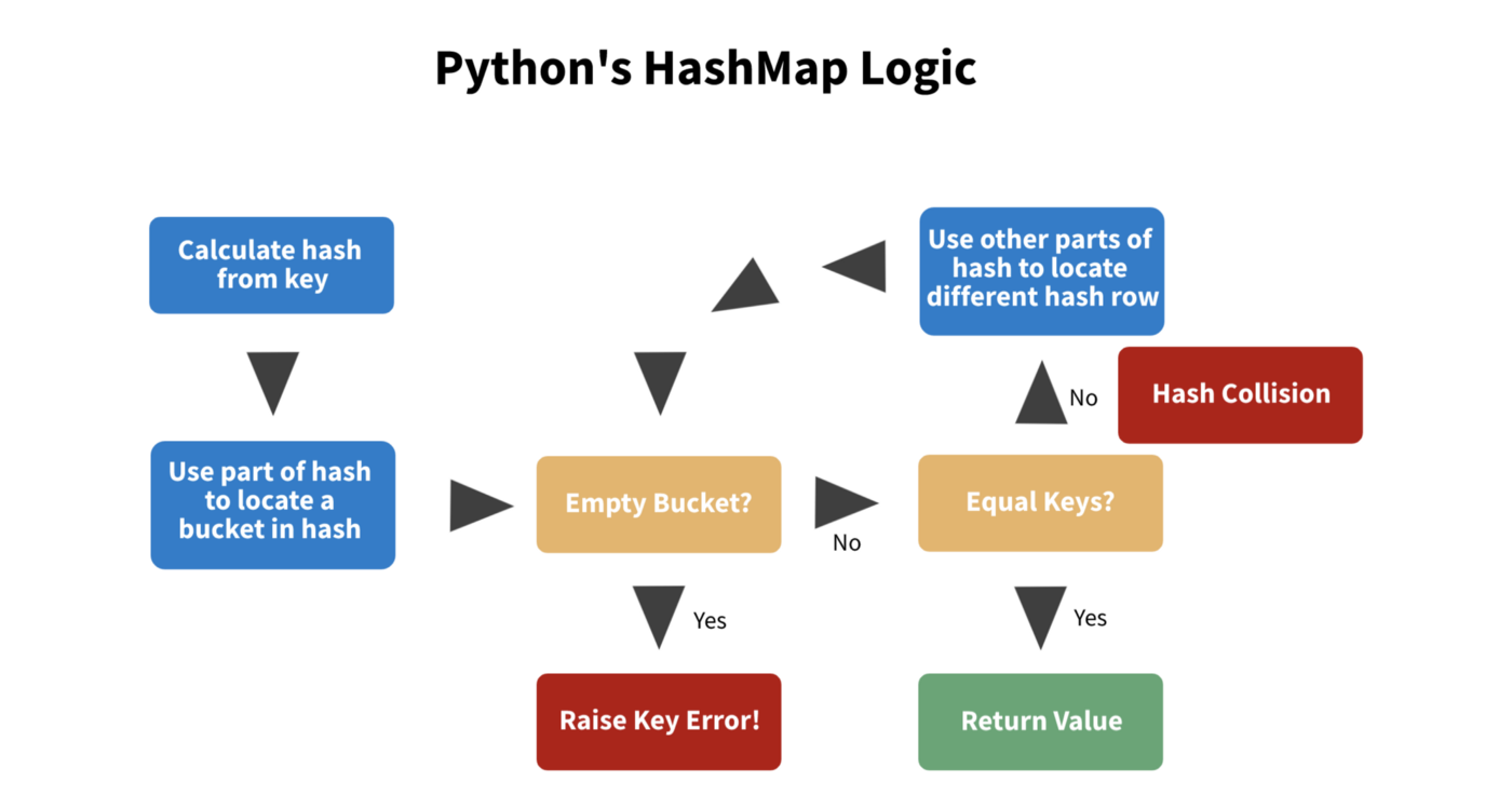 hashmap